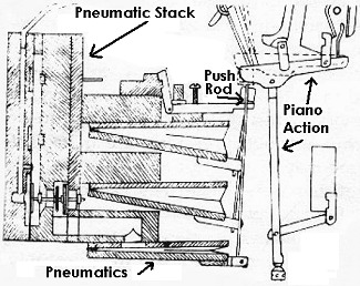 player piano stack diagram
